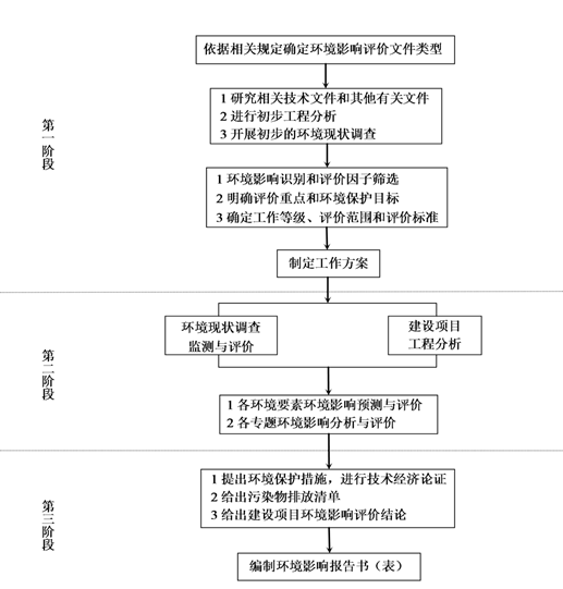 環(huán)境影響評(píng)價(jià)的工作程序和主要工作內(nèi)容