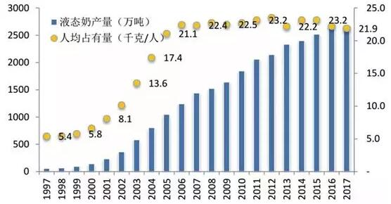 中國液態(tài)奶產(chǎn)量與人均消費(fèi)量