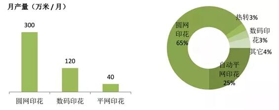 不同印染工藝速度，市場份額比較