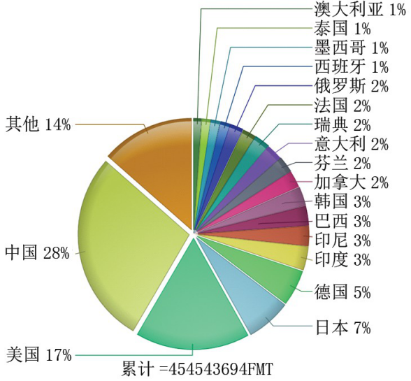 2016年各國造紙產(chǎn)量占比